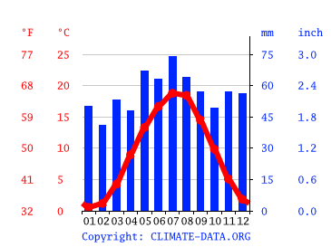 Grafico clima, Erfurt