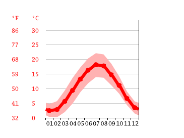 Diagrama de temperatura, Aquisgrán