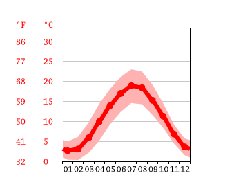 Diagrama de temperatura, Gelsenkirchen