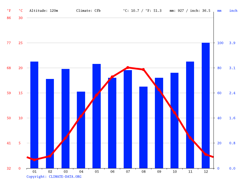 気候 ハイデルベルク 気候グラフ 気温グラフ 雨温図 Climate Data Org
