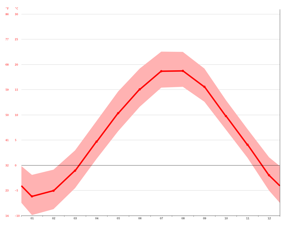 st-george-climate-average-temperature-weather-by-month-st-george