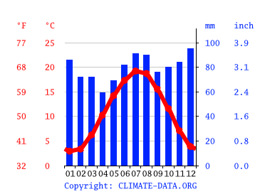 Grafico clima, Düsseldorf