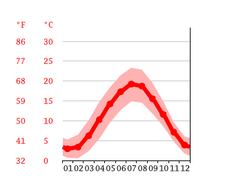 Grafico temperatura, Düsseldorf