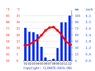 Grafico clima, Cádiz