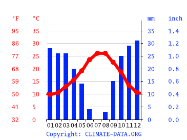 Grafico clima, Almeria