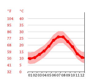 Grafico temperatura, Almeria