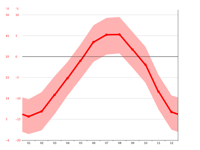 Klimat Kurzras Maso Corto Klimatogram Wykres Temperatury Tabela Klimatu Climate Data Org