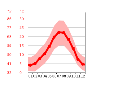 Diagrama de temperatura, Salamanca