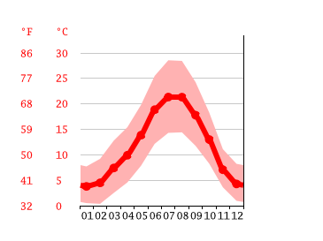 Diagrama de temperatura, Palencia