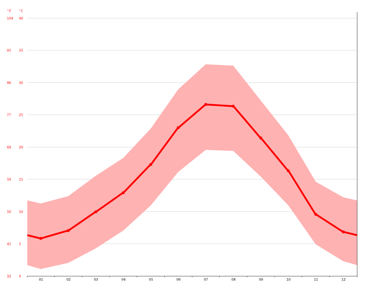 clima-granada-temperatura-climograma-y-tabla-clim-tica-para-granada