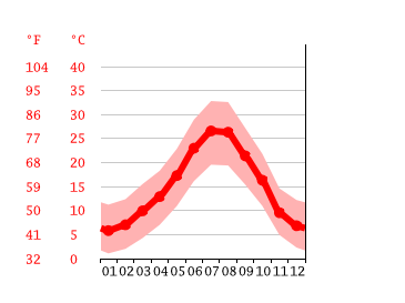 Grafico temperatura, Granada