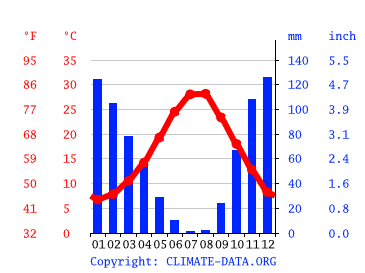 Grafico clima, Selçuk