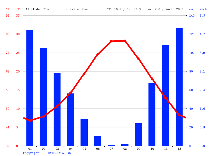 Iklim Selcuk Iklim Grafigi Sicaklik Grafigi Iklim Tablosu Climate Data Org