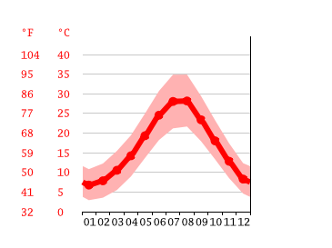 Grafico temperatura, Selçuk