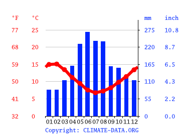 Ejecutante Alcanzar rosario Clima Puerto Varas: Temperatura, Climograma y Tabla climática para Puerto  Varas - Climate-Data.org