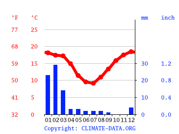 sangrado Oral Piquete Clima San Pedro de Atacama: Temperatura, Climograma y Tabla climática para San  Pedro de Atacama - Climate-Data.org