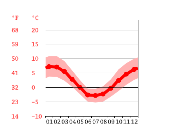 Diagrama de temperatura, Puerto Williams