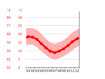 気候 Casablanca 気候グラフ 気温グラフ 雨温図 Climate Data Org