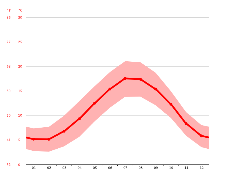 Westfield climate Temperature Westfield & Weather By Month