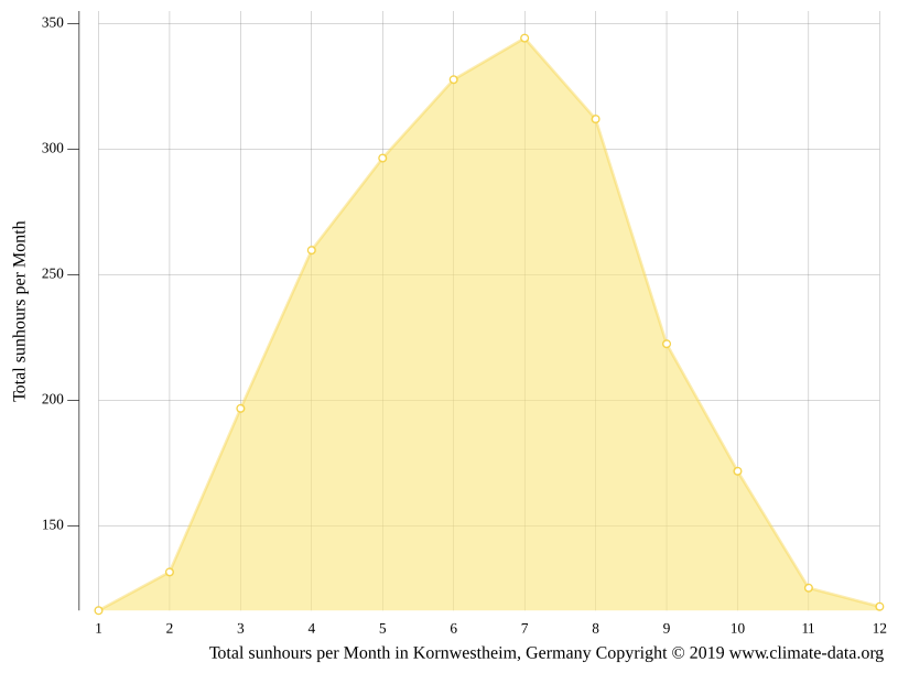 Klima Kornwestheim Temperatur, Klimatabelle & Klimadiagramm für