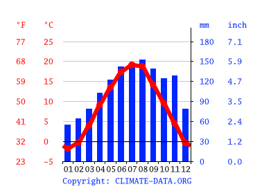 Klima Innere Stadt Wetter Klimatabelle Klimadiagramm Fur Innere Stadt