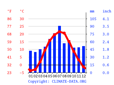 Grafico clima, Kiev