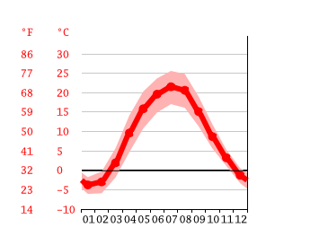 Grafico temperatura, Kiev
