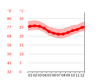 Grafico temperatura, Vitória