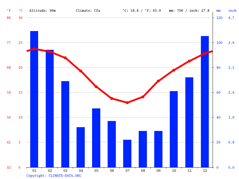 Boonah climate Weather Boonah & temperature by month
