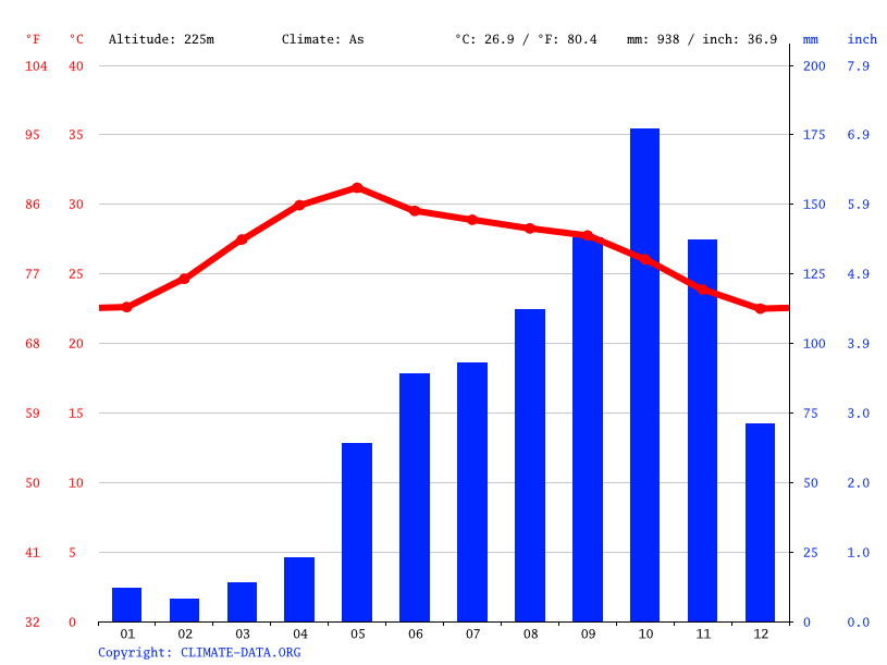 climate-tamil-nadu-temperature-climate-graph-climate-table-for-tamil