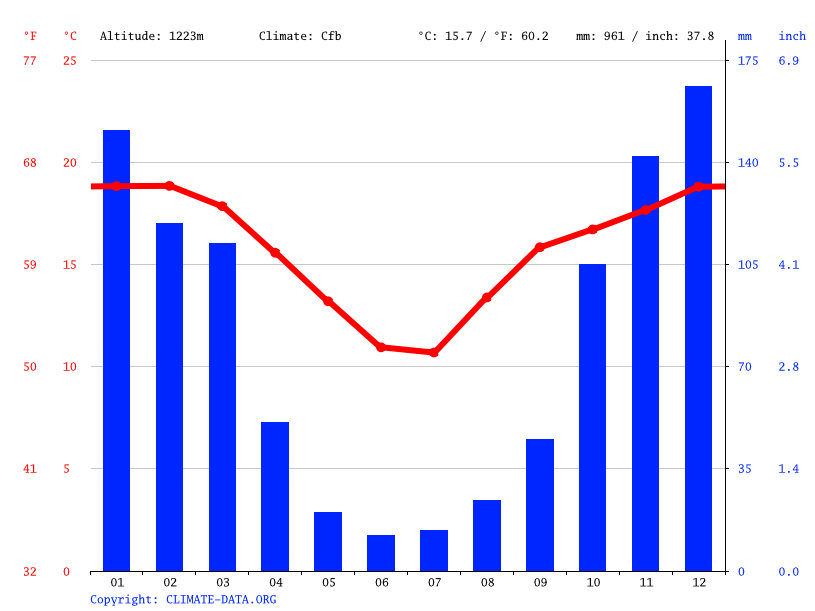 Amsterdam climate Average Temperature, weather by month, Amsterdam