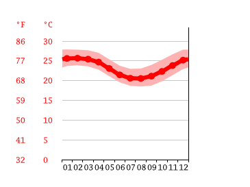 Grafico temperatura, Port Louis