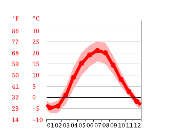 Diagrama de temperatura, Chernihiv