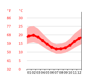 Northcliffe Climate Average Temperature Weather By Month Northcliffe Weather Averages Climate Data Org