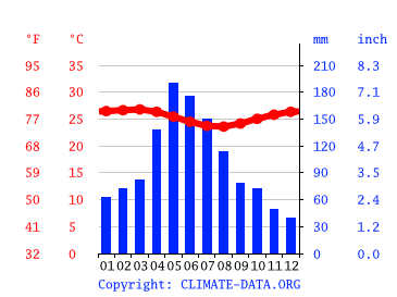 Grafico clima, Aracaju
