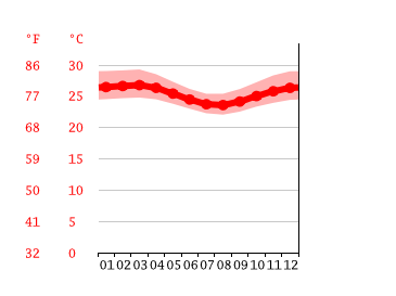 Grafico temperatura, Aracaju