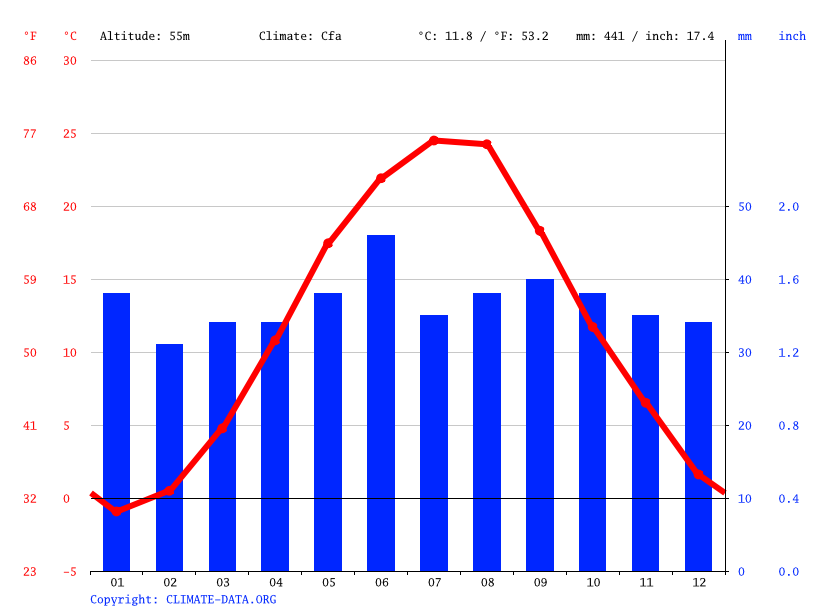 odessa-climate-average-temperature-weather-by-month-odessa-water