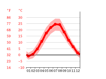 Grafico temperatura, Odessa