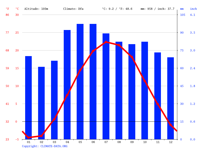 Florence climate Average Temperature, weather by month, Florence