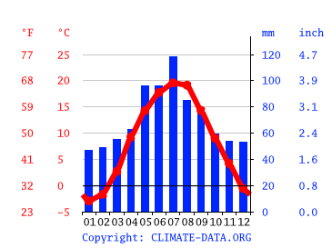 Grafico clima, Leopoli