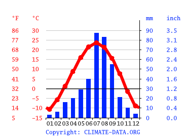 Grafico clima, Baotou
