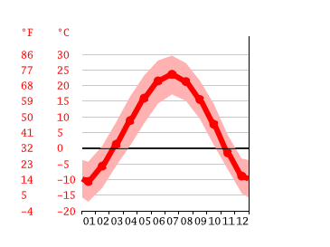 Grafico temperatura, Baotou