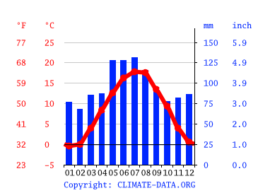 Grafico clima, Memmingen