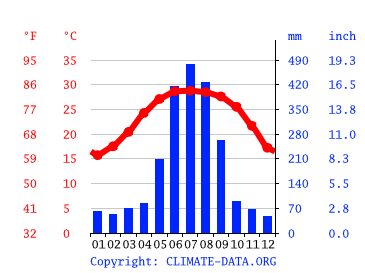 Grafico clima, Beihai
