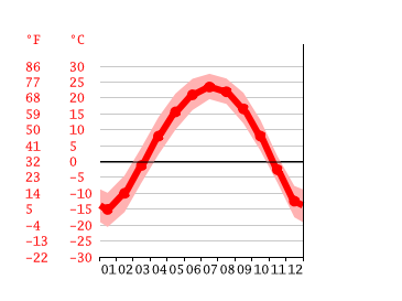 Grafico temperatura, Changchun
