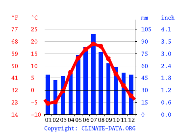 Grafico clima, Minsk