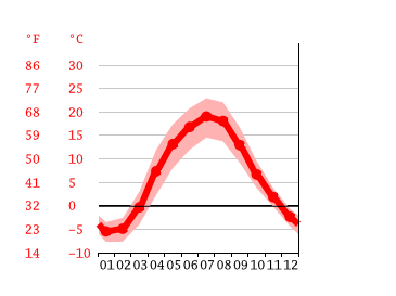 Grafico temperatura, Minsk