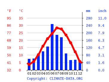 Grafico clima, Changzhou