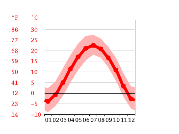 Grafico temperatura, Changzhi