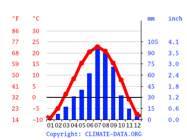 Grafico clima, Datong